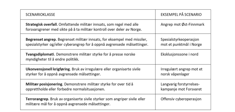 Tabell 1 scenarier fra FFI viser ulike scenarioklasser og eksempel på scenario. For eksempel strategisk overfall kan være et angrep på Øst-Finnmark.