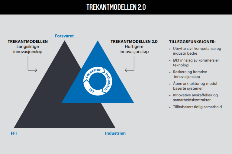 Illustrasjon av den klassiske trekantmodellen og trekantmodellen 2.0 med et hurtigere innovasjonsløp sammen.