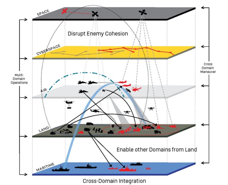 Figur som beskriver de ulike domenene fra den maritime til verdensromet.