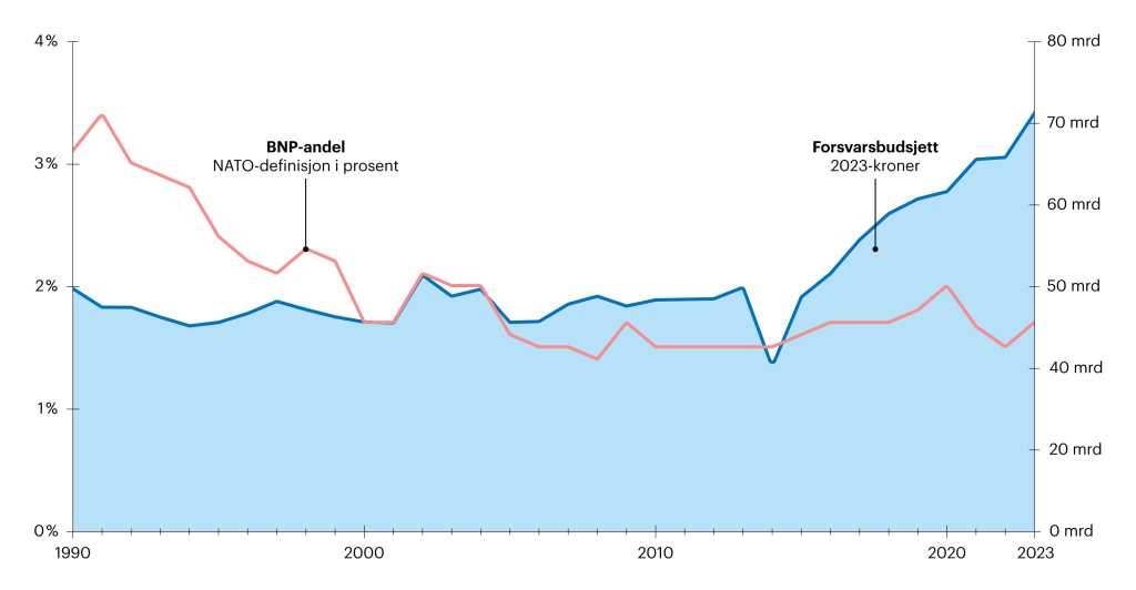 Forsvarsbudsjettet er her justert ut fra kroneverdien i 2023. Den røde streken er Natos toprosent-mål. Svingningene viser at det er vanskelig å langtidsplanlegge ut fra dette målet alene