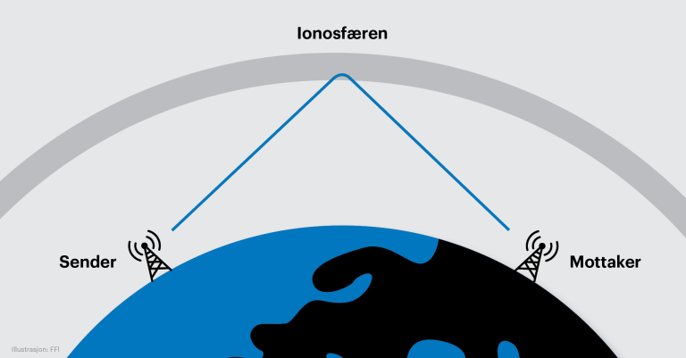 Illustrasjon av HF-radio signaler som reflekteres når de treffer ionosfæren