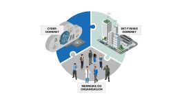 Sirkelformet illustrasjon som synliggjør samspillet mellom cyberdomenet, det fysiske domenet og menneske og organisasjon