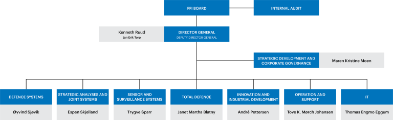 20250612 FFI-organisasjonskart-overordnet-med-navn_ENG.png