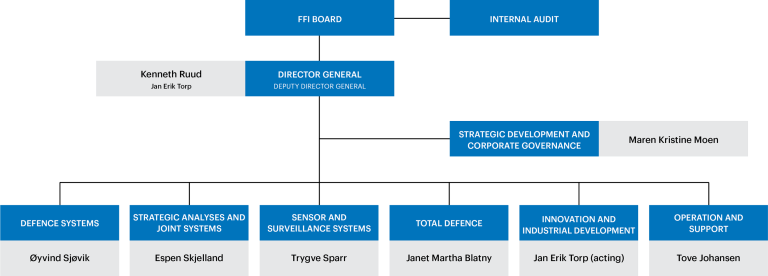 FFI overordnet organisasjonskart_Engelsk_sept2023.png