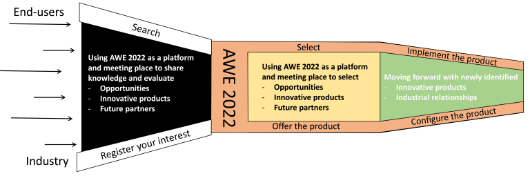Figure illustrating innovation through AWE 2022