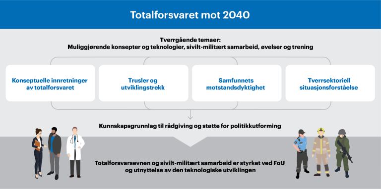 Illustrasjon av hva prosjektet totalforsvar mot 2040 arbeider med. Ikoner, tekstbokser satt sammen.