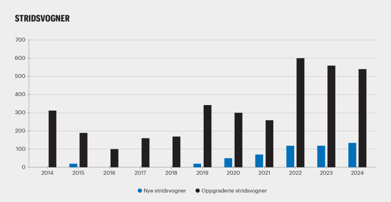 Tabell som viser nyproduserte stridsvogner i blått og oppgraderte stridsvogner i sort. Tabellen går fra 2014 til 2024.