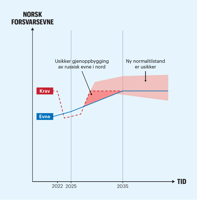 Grafikk som viser hvordan Norges forsvarsevne utvikler seg i forhold til kravene som stilles.