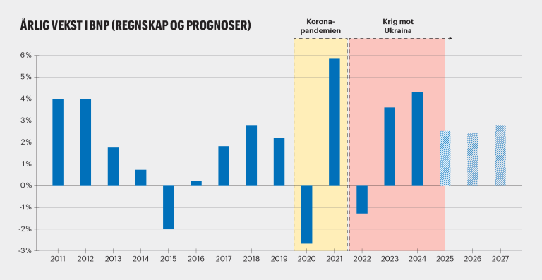 Tabell som viser oversikt over årlig v4ekst i russisk BNP 2011-2017