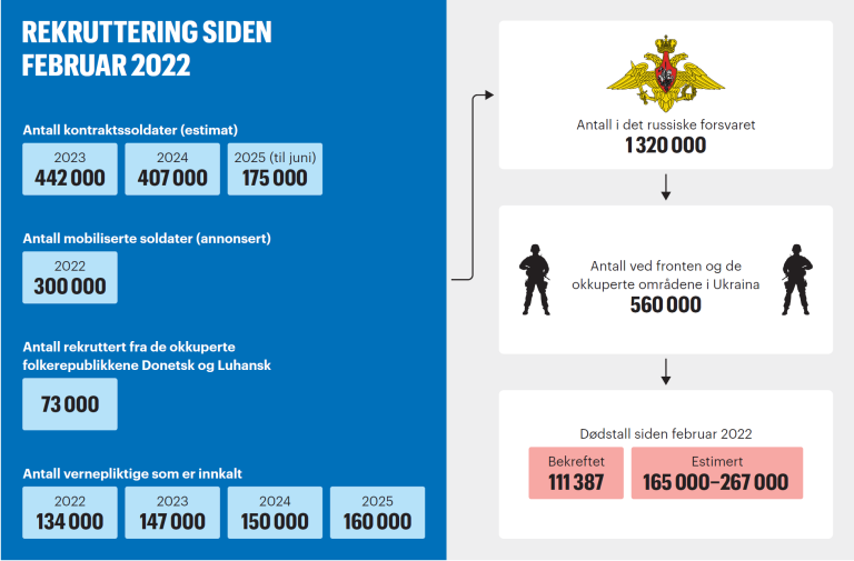 Tabellen viser hvordan Russland rekrutterer soldater.