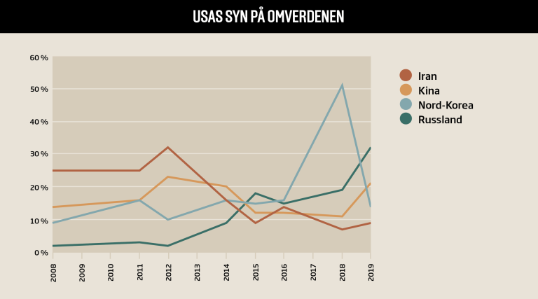 Graf som viser USAs syn på hvilke land som er dere største fiende. Iran, Kina, Nord-Korea og Russland er med og oppslutningen har svingt. I 2019 er Russland på topp