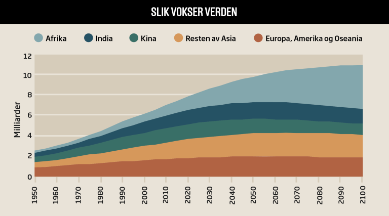 Grafisk framstilling av økt folketall fram mot 2090
